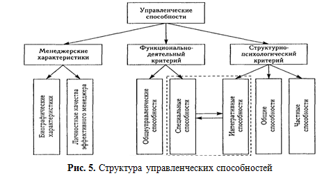 Управленческий труд в системе современного менеджмента