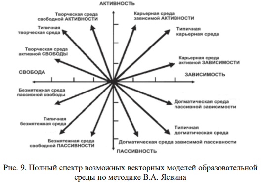 Векторная модель образовательной среды