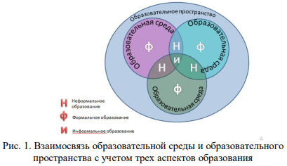 Три аспекта образования