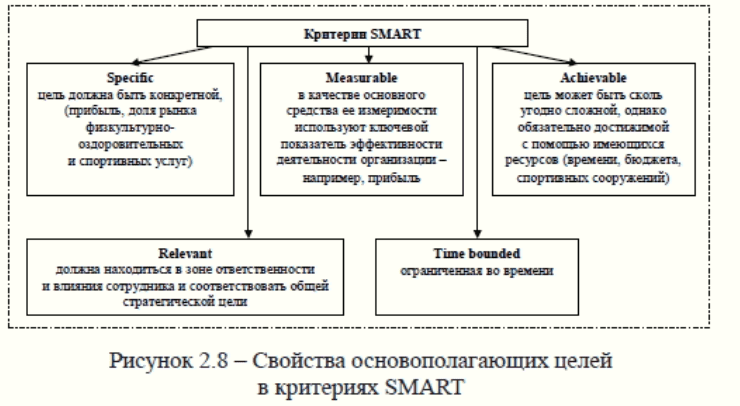 Требования к формулировке целей