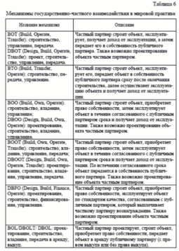 Механизмы сотрудничества государства и частного бизнеса в мировой практике
