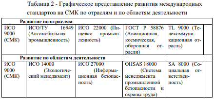Стандартизация в области СМК