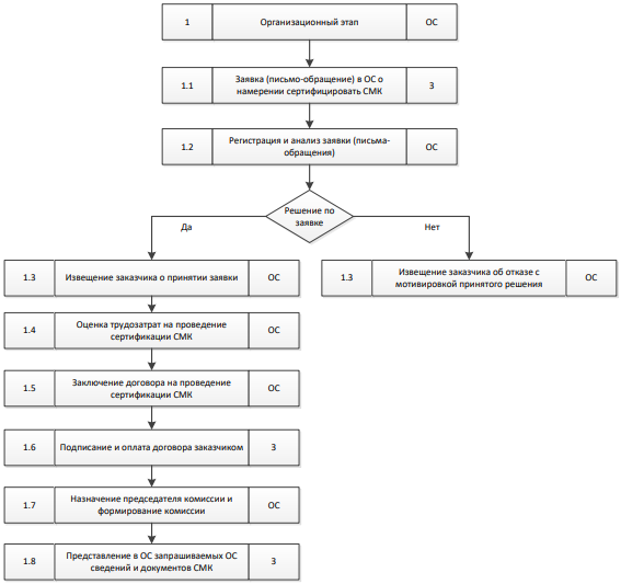 Организация работ