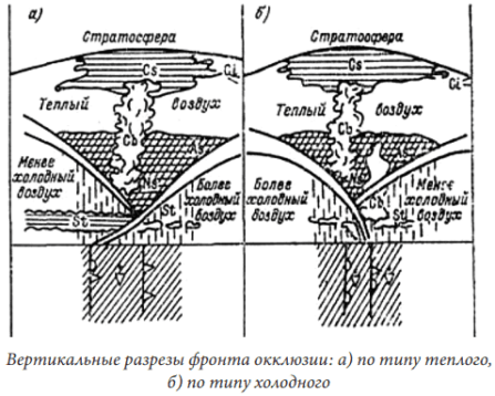 Что изучает синоптическая метеорология