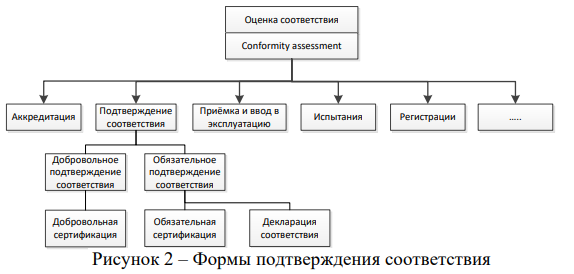 Подтверждение соответствия
