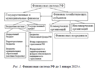 Место государственных внебюджетных фондов в современной финансовой системе РФ