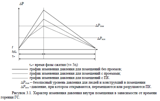Неразрушаемые предохранительные конструкции производственных помещений