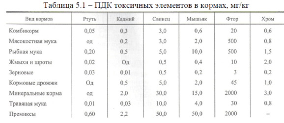 Экспертиза биобезопасности кормовых добавок