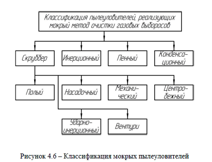 Мокрые пылеуловители и скурубберы