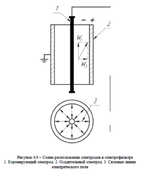 Электрофильтры