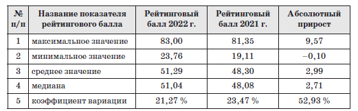 Основные статистические показатели рейтингового балла российских регионов по качеству жизни в 2021-2022 гг.
