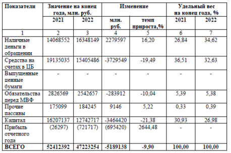 Анализ пассивных операций Центрального банка Российской Федерации в 2021-2022 гг.