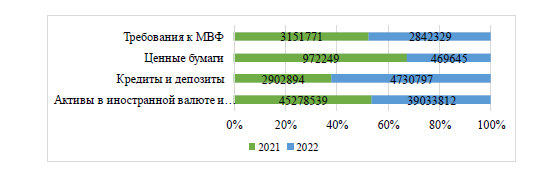 Анализ активных операций Центрального банка Российской Федерации в 2021-2022 гг. 