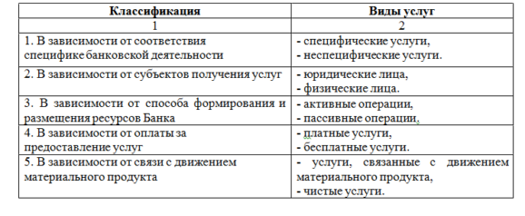 Классификация банковских услуг