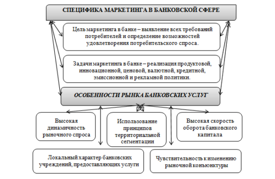 Специфика маргетинга в банковской сфере