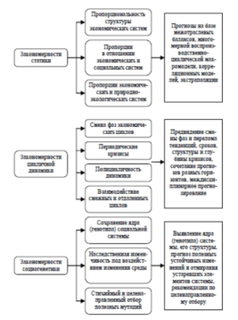 Закономерности статики, цикличной динамики и социогенетики