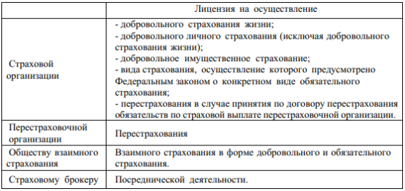 Лицензирование деятельности субъектов страхования