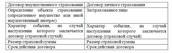Существенные условия договора страхования
