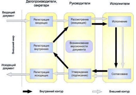 Основные этапы движения и обработки документов