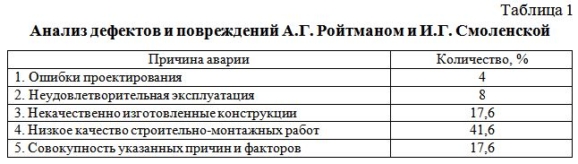 Анализ дефектов и повреждений А.Г. Ройтманом и И.Г. Смоленской