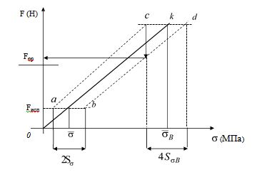 Диаграмма F–σ