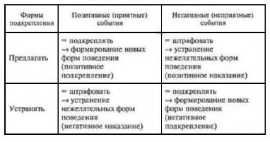 Различные формы подкрепления