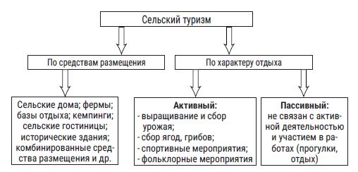 Классификация видов сельского туризма по И. Л. Поляковой, М. П. Григорьевой