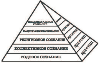 Этапы формирования общественного сознания и архетипов