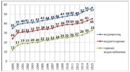 Удельный вес общей площади сельского жилищного фонда, оборудованной водопроводом, водоотведением (канализацией), горячим водоснабжением, %