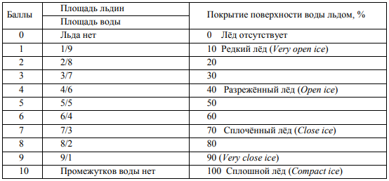 Сплоченность льда