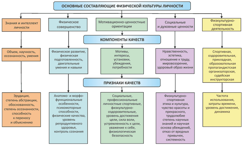 Физическая культура личности