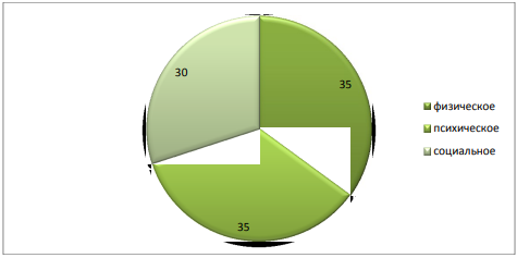 Состояние здоровья человека