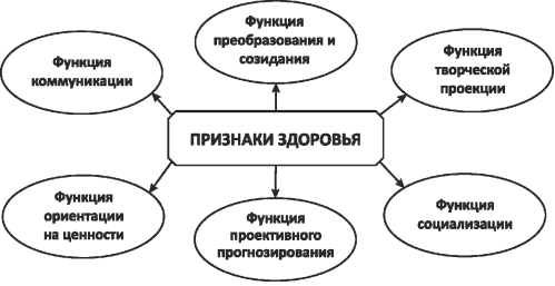Признаки здоровья