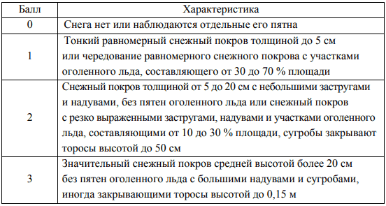 Шкала заснеженности льда