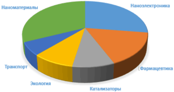 Секторы рынка