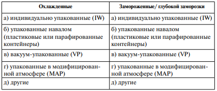 Упаковка отрубов мяса в странах ЕС