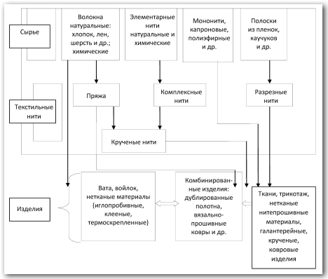 Общая классификация текстильной продукции по степени переработки