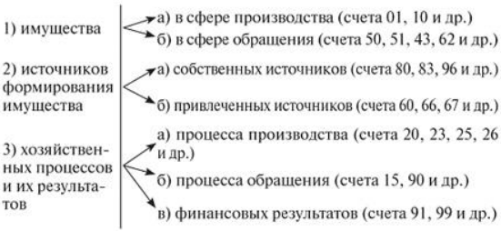 счета для учета