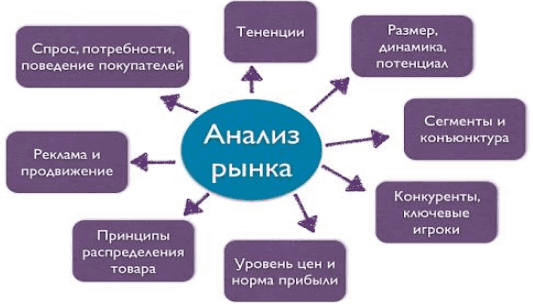 Анализ рынка