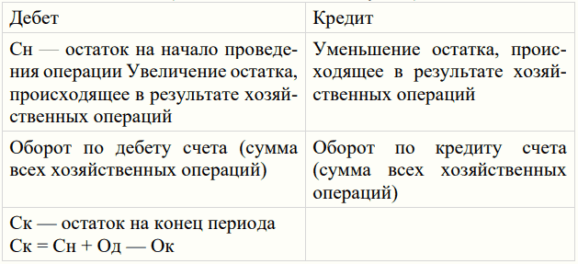 Схема записей на активном счете