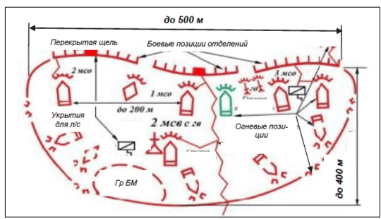 Позиция (опорный пункт) мотострелкового взвода
