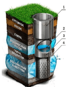 Ствол постоянной скважины