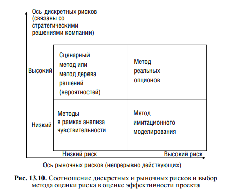 Пример проведения анализа чувствительности проекта
