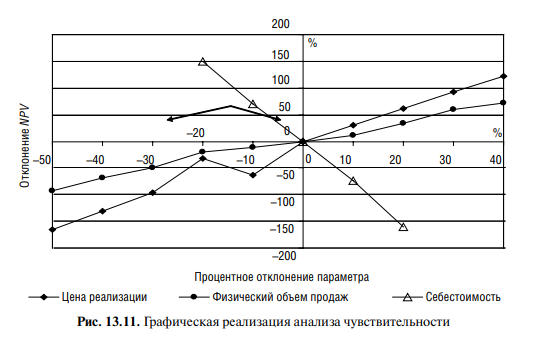 Графическая реализация анализа чувствительности