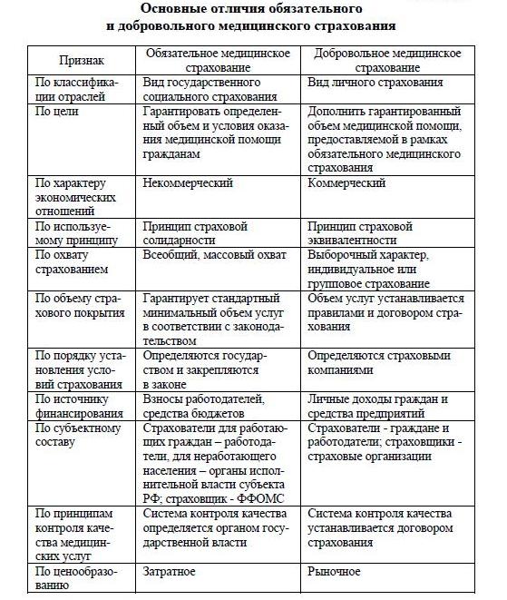 Контрольная Работа На Тему Медицинское Страхование Граждан России
