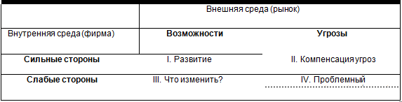 Матрица SWOT состоит из четырех квадратов 