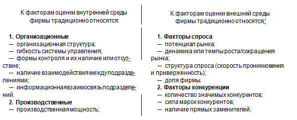 Базовые факторы оценки внутренней и внешней среды фирмы