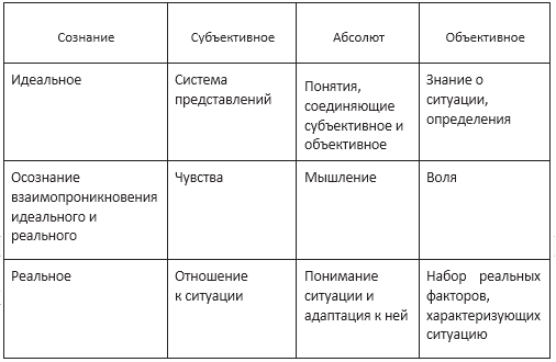 Философское обоснование целостности сознания