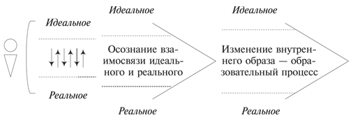 Модель философской интерпретации образования как процесса