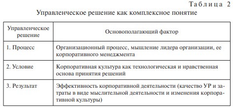 Разработка управленческого решения: эффективность и качество